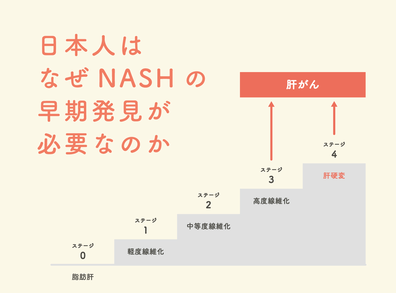 第1回：日本人はなぜNASH（非アルコール性脂肪肝炎）の早期発見が必要